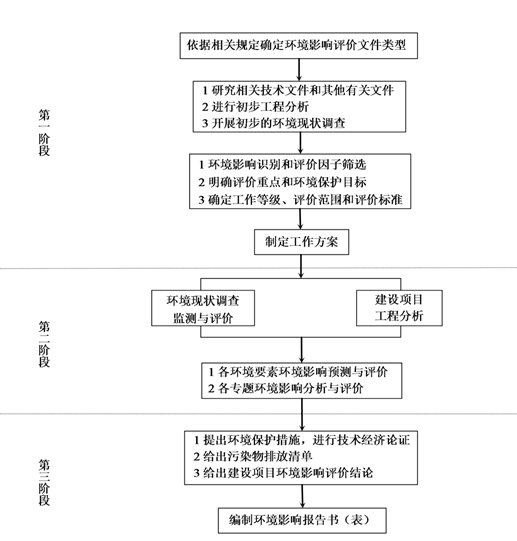 環境影響評價的工作程序和主要工作內容