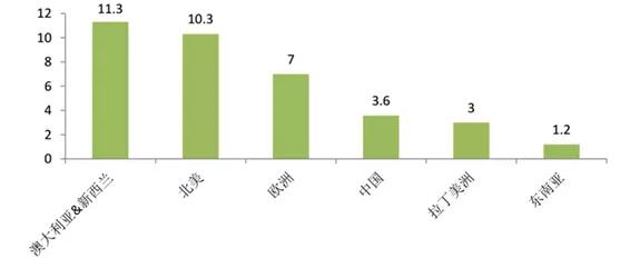 人均不干膠標簽使用量對比（平方米/人/年）