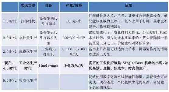 不同印染工藝速度、市場份額比較