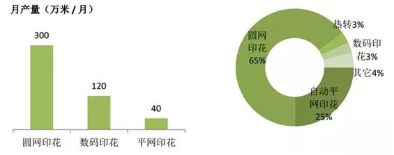 不同印染工藝速度，市場份額比較