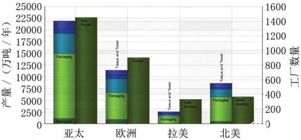 各地區造紙產量分布與運行中的工廠數量