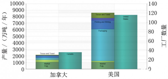 北美造紙產量分布情況